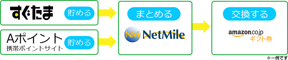 すぐたま貯めるAポイント携帯ポイントサイト貯めるまとめるNetmile交換する