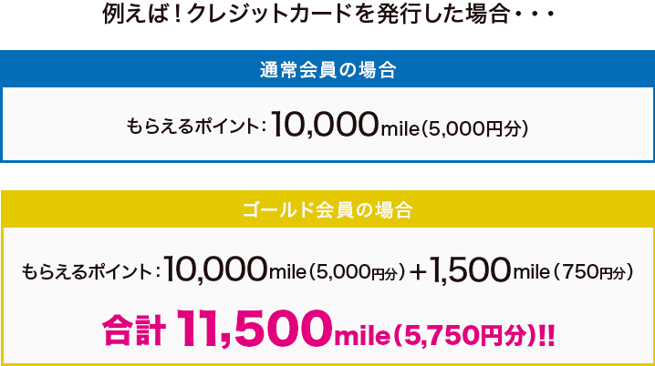 例えば！クレジットカードを発行した場合・・・ 通常会員の場合 もらえるポイント：10,000mile(5,000円分)