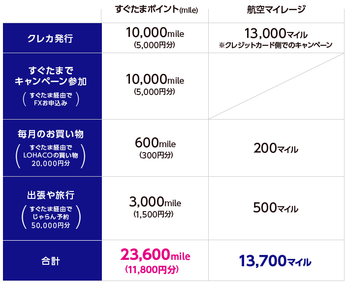 すぐたまポイントと航空マイレージの獲得ポイントリスト