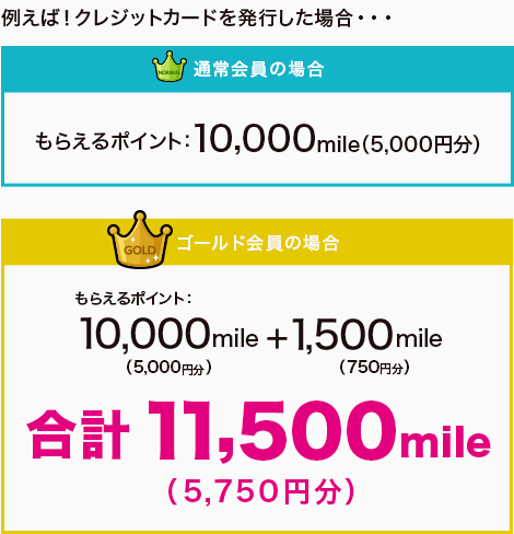 例えば！クレジットカードを発行した場合・・・