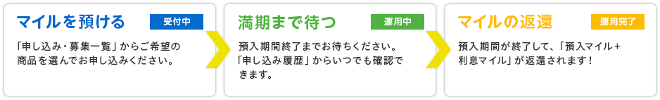 マイルを預ける＜受付中＞「申し込み・募集一覧」からご希望の商品を選んでお申し込みください。満期まで待つ＜運用中＞預入期間終了までお待ちください。「申し込み履歴」からいつでも確認できます。マイルの返還＜運用完了＞預入期間が終了して、「預入マイル＋利息マイル」が返還されます！